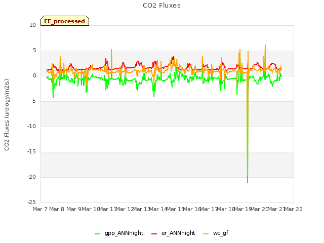 plot of CO2 Fluxes