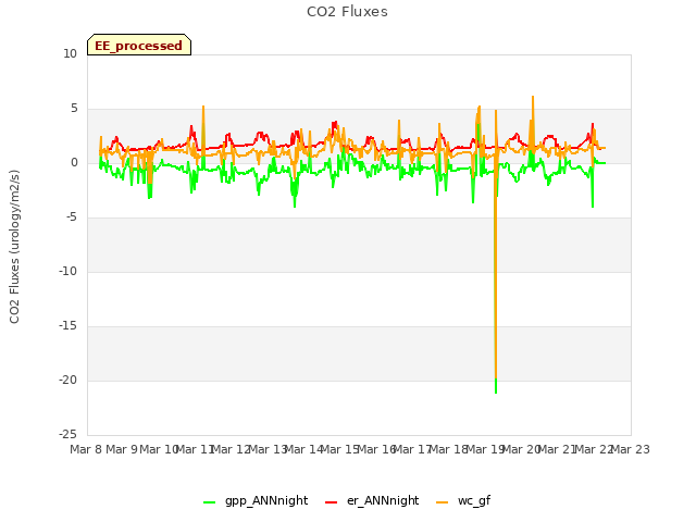 plot of CO2 Fluxes