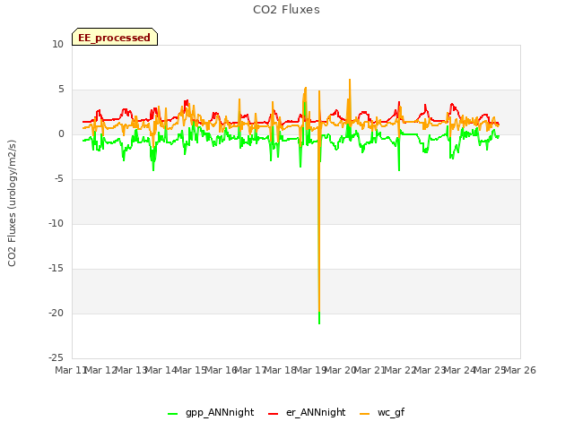 plot of CO2 Fluxes