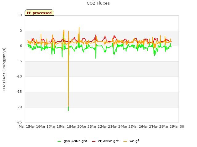 plot of CO2 Fluxes