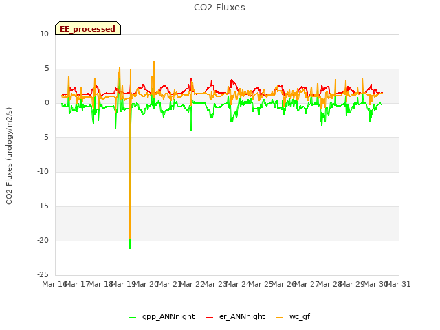 plot of CO2 Fluxes