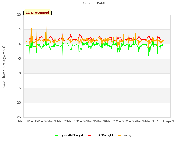 plot of CO2 Fluxes