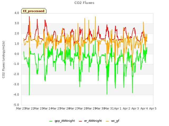 plot of CO2 Fluxes