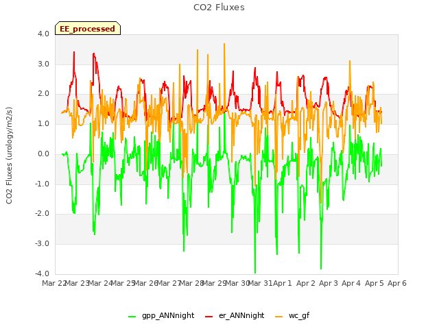 plot of CO2 Fluxes