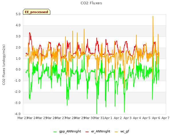 plot of CO2 Fluxes