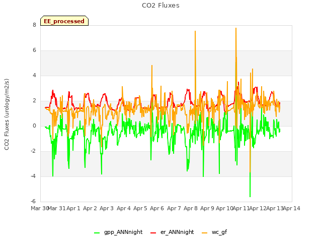 plot of CO2 Fluxes