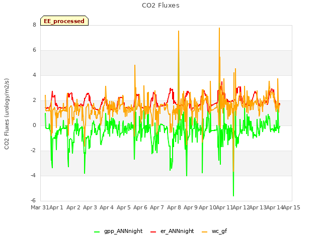 plot of CO2 Fluxes