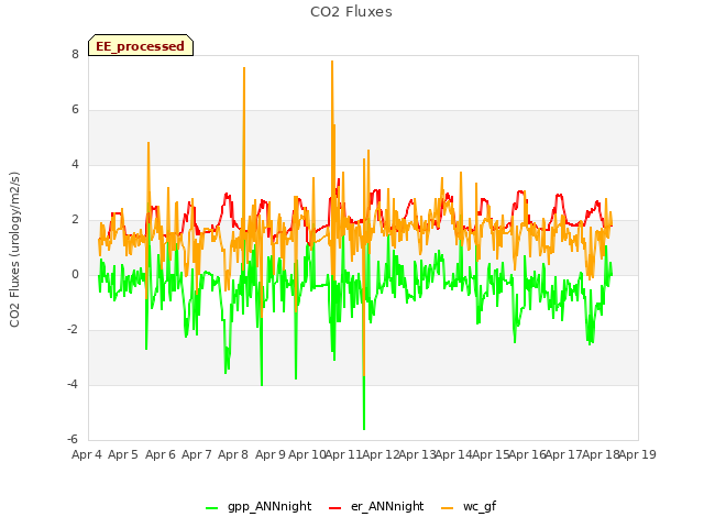 plot of CO2 Fluxes