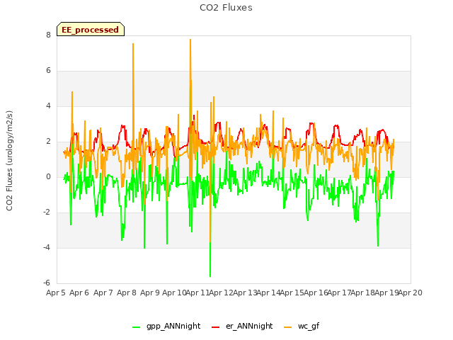 plot of CO2 Fluxes