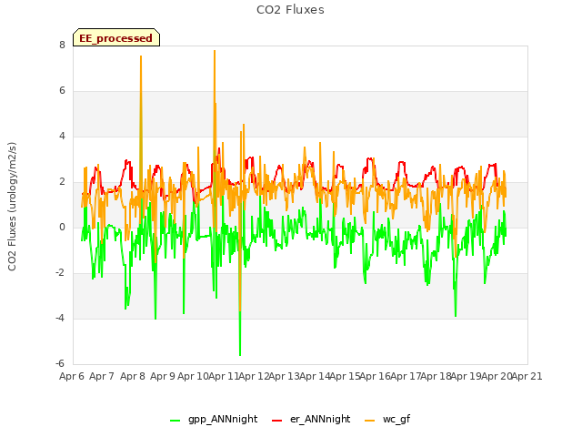 plot of CO2 Fluxes