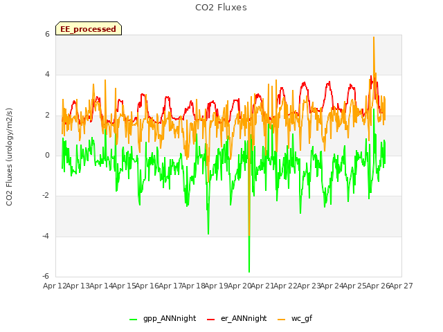 plot of CO2 Fluxes