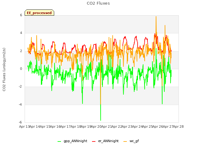 plot of CO2 Fluxes