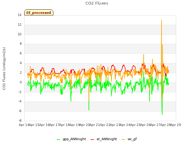 plot of CO2 Fluxes