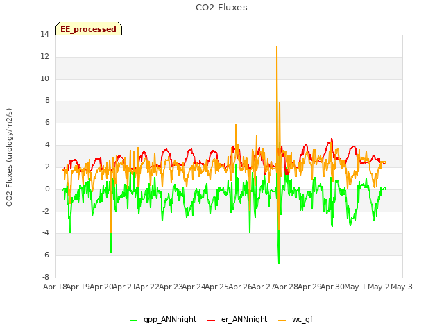 plot of CO2 Fluxes