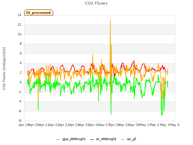 plot of CO2 Fluxes