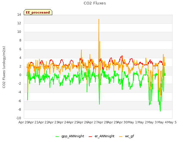 plot of CO2 Fluxes