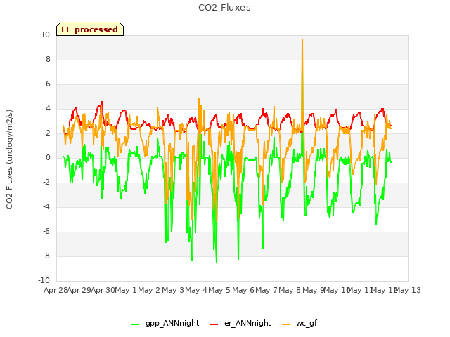 plot of CO2 Fluxes