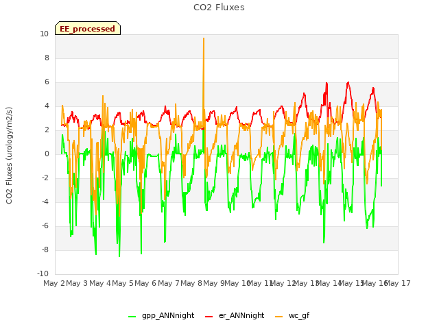 plot of CO2 Fluxes