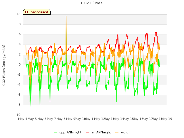 plot of CO2 Fluxes