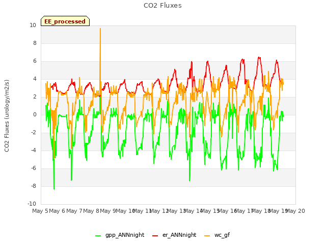 plot of CO2 Fluxes