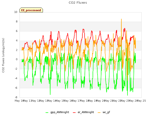 plot of CO2 Fluxes