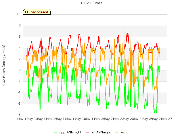 plot of CO2 Fluxes