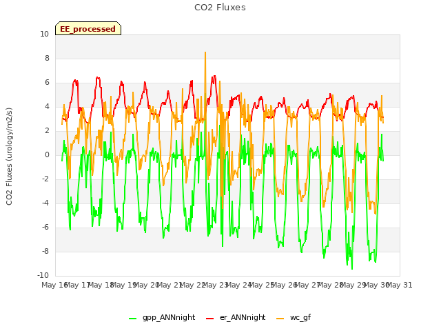 plot of CO2 Fluxes