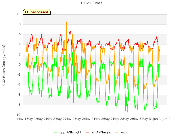 plot of CO2 Fluxes