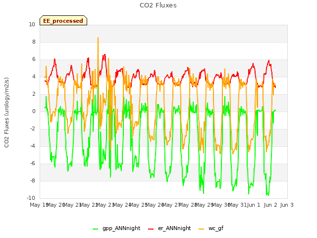 plot of CO2 Fluxes