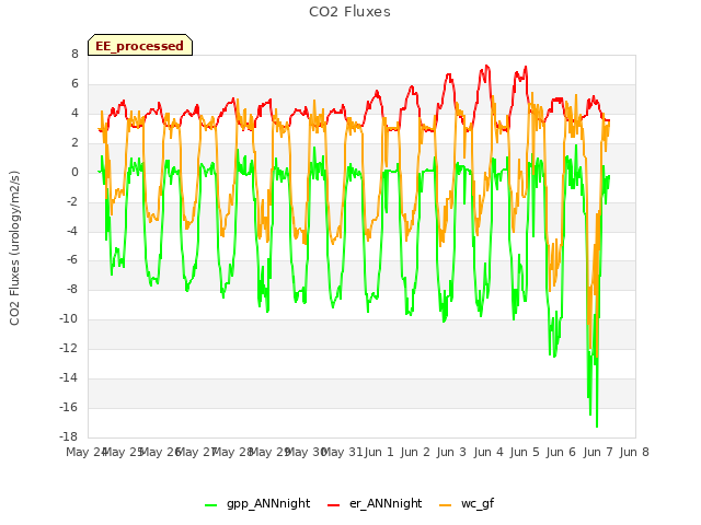 plot of CO2 Fluxes