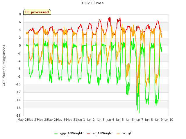 plot of CO2 Fluxes