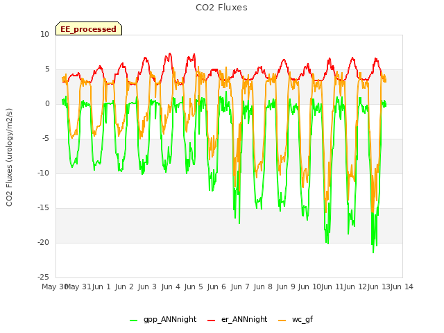 plot of CO2 Fluxes