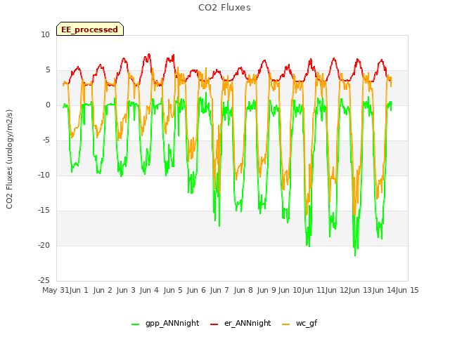 plot of CO2 Fluxes