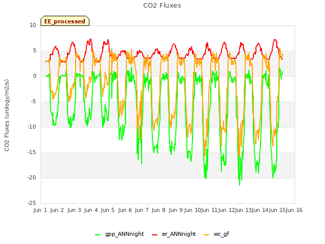 plot of CO2 Fluxes