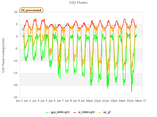 plot of CO2 Fluxes