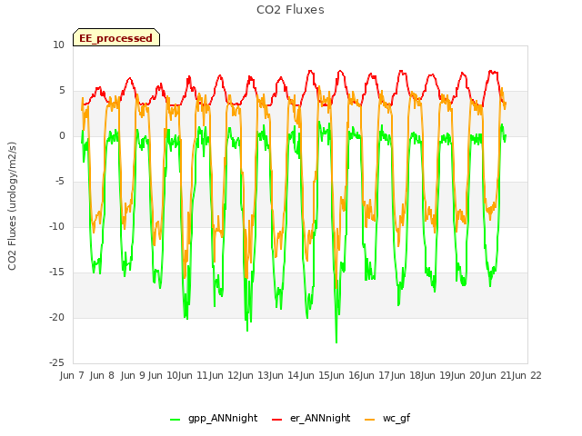 plot of CO2 Fluxes