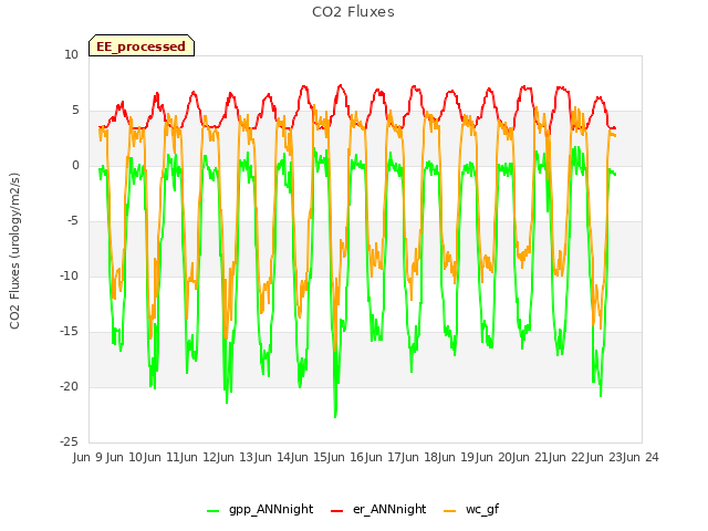 plot of CO2 Fluxes