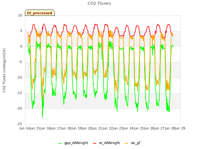 plot of CO2 Fluxes