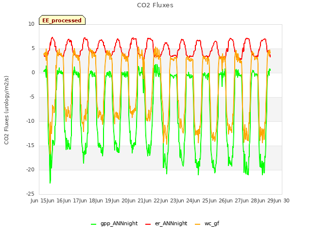 plot of CO2 Fluxes