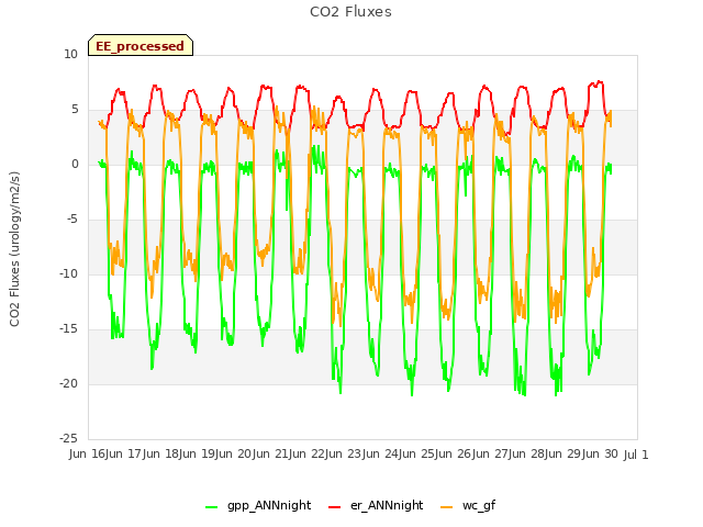 plot of CO2 Fluxes