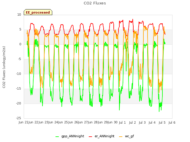 plot of CO2 Fluxes