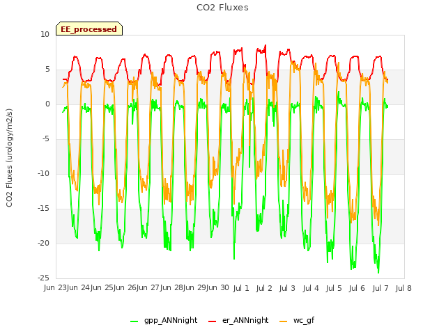 plot of CO2 Fluxes