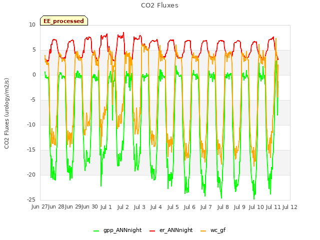 plot of CO2 Fluxes