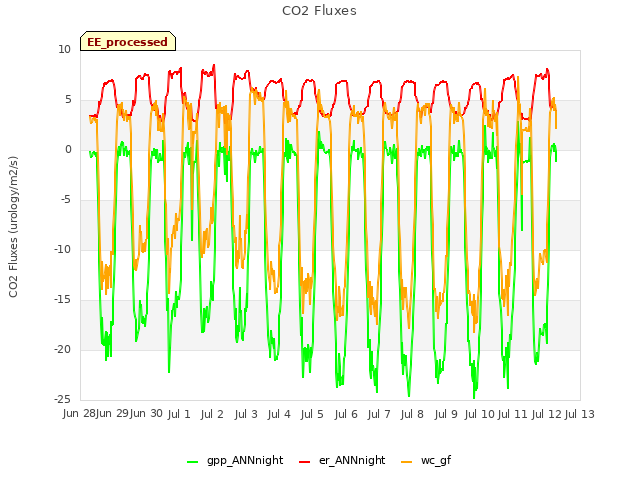 plot of CO2 Fluxes