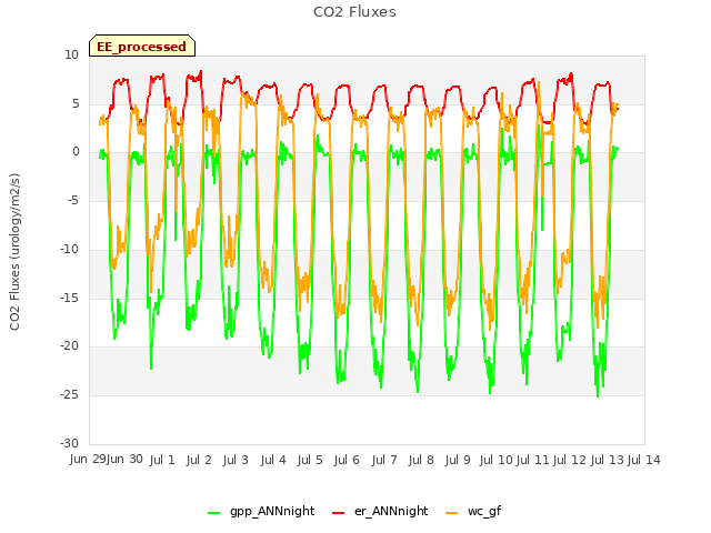 plot of CO2 Fluxes