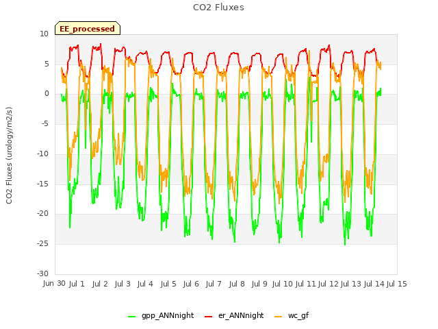 plot of CO2 Fluxes