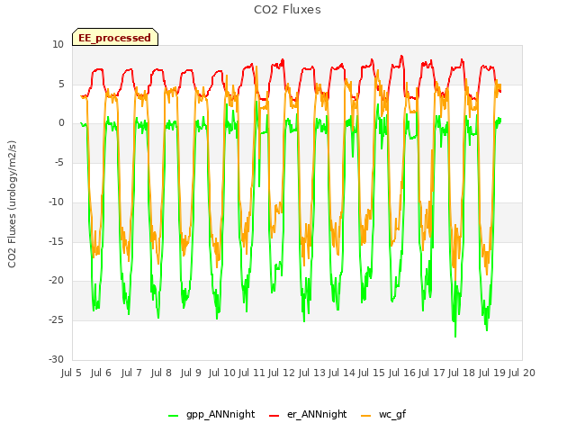 plot of CO2 Fluxes