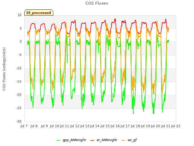 plot of CO2 Fluxes