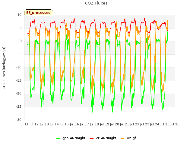 plot of CO2 Fluxes