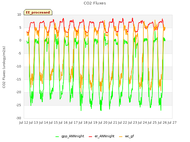 plot of CO2 Fluxes